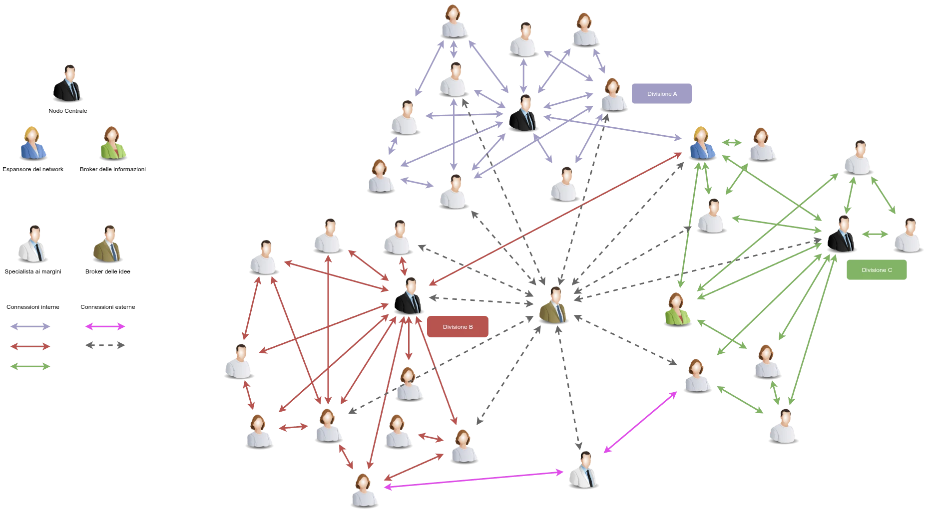 Social Network Analysis aziendale: visualizzazione delle figure chiave nella rete informale (central connector, boundary spanner, information broker, peripheral specialist, idea broker)